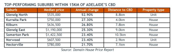 TOP-PERFORMING SUBURBS OVER THE PAST YEAR