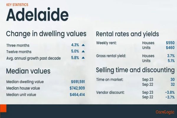 Adelaide-key-statistics-CoreLogic-600x400.jpg