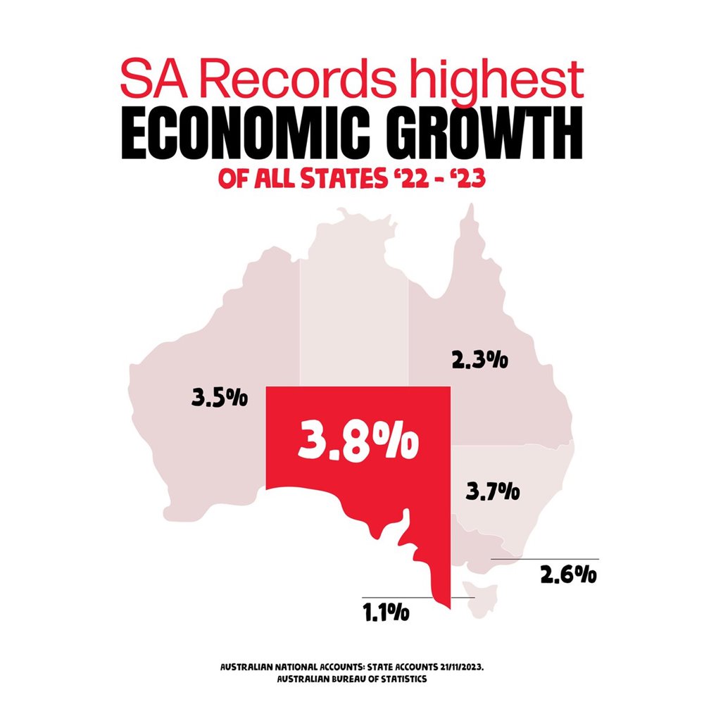 SOUTH AUSTRALIA’S ECONOMIC GROWTH OUTPERFORMS OTHER STATES